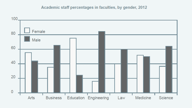 The graph shows the percentage of male and female academic staff members across the faculties of a major university in 2012. Summarize the information by selecting the main features, and make comparisons where relevant.