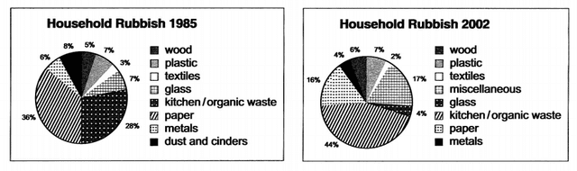 The pie charts below give information about the composition of household rubbish in the united kingdom in two different years. Summarise the information by selecting and reporting the main features and make comparisons where relevant. You should write at least 150 words.