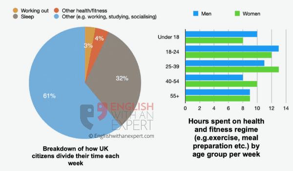 The pie chart below shows how UK citizens divide their time each week. The bar graph shows how many hours they spend on health and fitness.