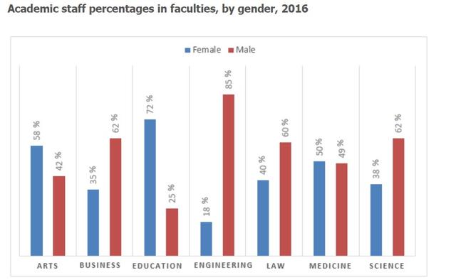 The graph below shows the percentage of male and female academic staff members across the faculties of a major university in 2012. Summarise the information by selecting and reporting the main features, and make comparisons where relevant.