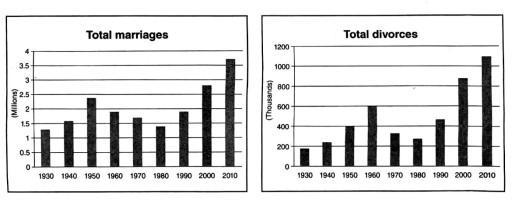 The charts below show the number of marriages and divorces in the USA from 1930 to 2010.