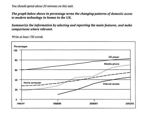The graph below shows in percentage term the charging patterns of domestic access to modern technology in homes in the UK. Summarize the information by selecting and reporting the main feature and make comparisons where relevant