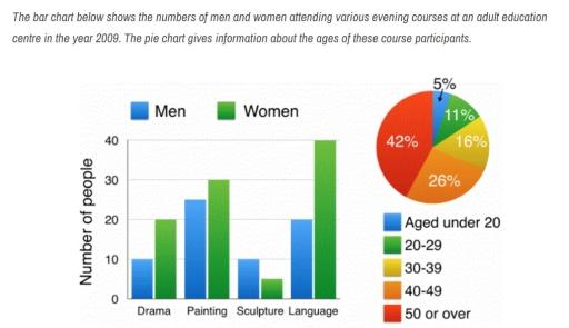 You should spend about 20 minutes on this task.

The bar chart below shows the numbers of men and women attending various evening courses at an adult education centre in the year 2009. The pie chart gives information about the ages of these course participants.

Summarise the information by selecting and reporting the main features, and make comparisons where relevant.

Write at least 150 words.