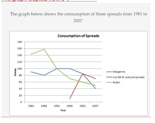 The graph below shows the consumption of three spreads from 1981 to 2007