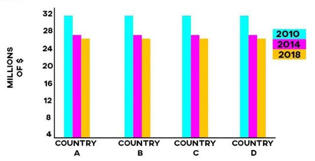 the graph describes the changes in medical funding in four countries from 2010 to 2018.