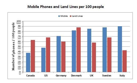 The graph shows the use of landlines and mobile phones in 6 different countries. Summarize the information by selecting and reporting the main features and making comparisons where relevant.