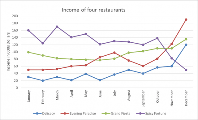 The graph shows the income of four restaurants in Cambridge in 2016.