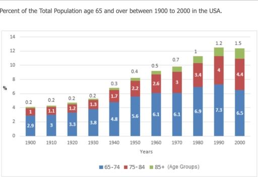 The chart below shows the percentage of the total US population aged 65 and over between 1900 and 2000. Summarise the information by selecting and reporting the main features, and make comparisons where relevant.