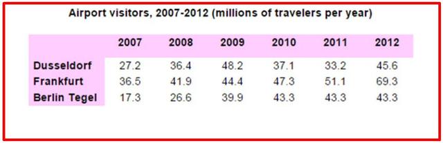 The table below highlights data on the number of travelers using three major German airports between 2007 and 2012  Summarise the information by selecting and reporting the main features, and make comparisons where relevant. Write at least 150 words.