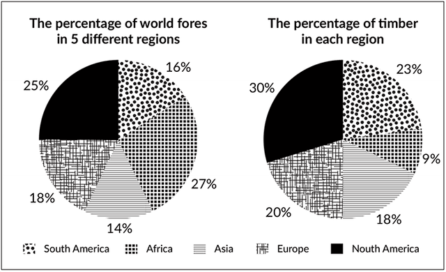 The pie charts give information about the world’s forest in five different regions.

Summarize the information by selecting and reporting the main features, and make comparisons where relevant.