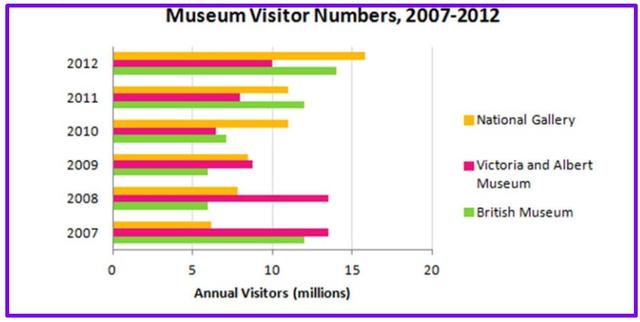 The bar chart shows the number of visitors to three London Museums between 2007 and 2012. Summarize the information by selecting and reporting the main features, and make comparisons where relevant.