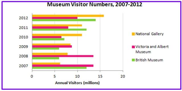 The bar chart shows the number of visitors to three London Museums between 2007 and 2012. Summarize the information by selecting and reporting the main features, and make comparisons where relevant.