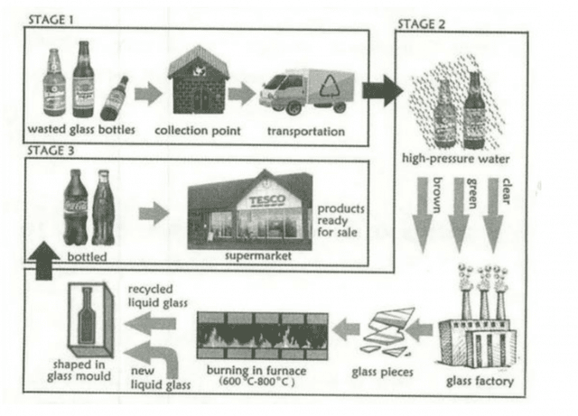 58.The diagram presents the process of recycling glass bottles. Summarize the information by selecting and reporting the main features, and make comparisons where relevant