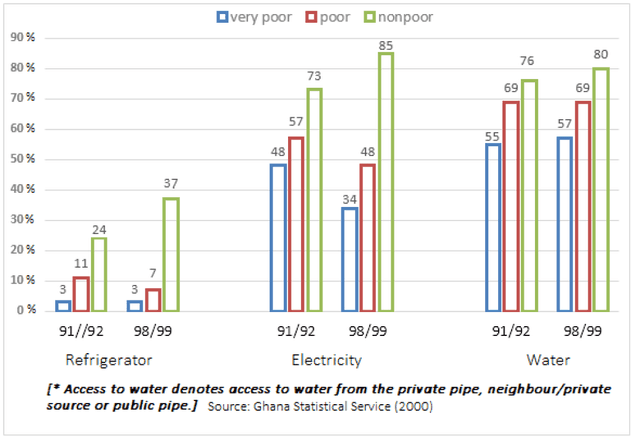 The graph below shows the percentage of households, grouped by poverty, on the basis of access to refrigerator, electricity and water in Ghana for the year 1991/1992 to 1998/1999.

Summarise the information by selecting and reporting the main features, and make comparisons where relevant.

You should write at least 150 words.