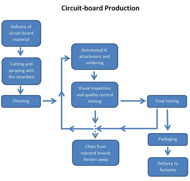 The diagram shows the production of circuit boards. Summarise the information by selecting and reporting the main features, and make comparisons where relevant.
