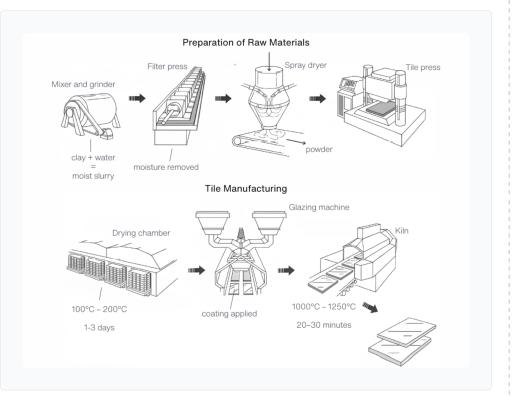 The diagrams below show the process of preparing raw materials for ceramic tiles, and the steps involved in manufacturing them.