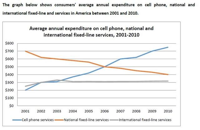 The graph shows consumers' average annual expenditure on cell phone, national and international fixed- line services in America between 2001 in 2010