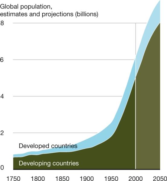 the chart below shows the population of developing and industrialised nations from 1750, with a prediction up to 2050.