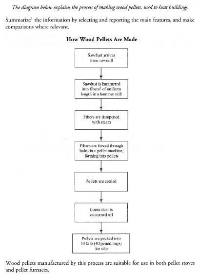 The diagram below explains the process o f making woodpellets, used to heat buildings. Summarize the information by selecting and reporting the main features, and make comparisons where relevant.