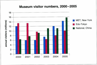 the graph below shows the number of visitors to three museums between 2000 and 2005. summerize the information by selecting and reporting the main features,and make comparison where relevant.