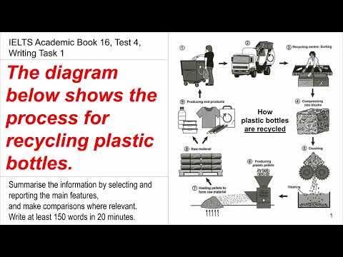 The diagram below shows the process for recycling plastic bottles.

Summarize the information by selecting and reporting the main features,and make comparisons where relevant.