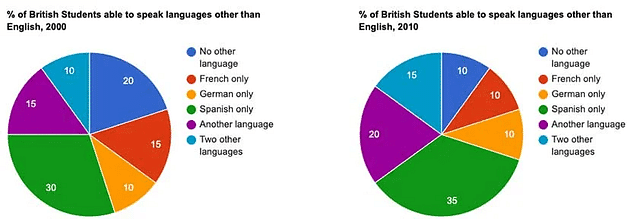 The chart shows how many prcentages of students who could speak in some languages with english in Britain in 2000.
