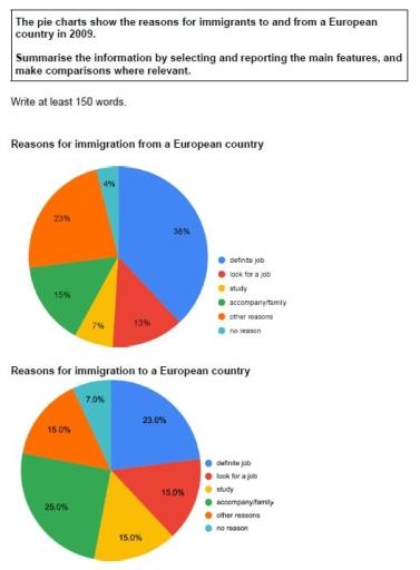 The pie charts show the reasons for immigrants to a European country in 2009 and reasons for immigrants from a European country in 2009. Summize the information by selecting and reporting the main features, and make comparisons where relevant