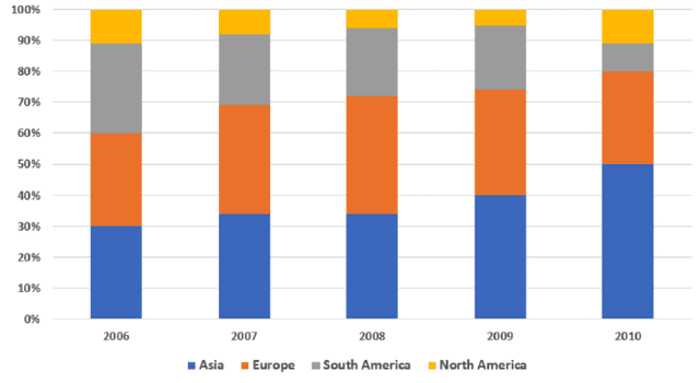 The chart shows the percentage of car manufacturer's total sales in North America, South America, Europe and Asia.