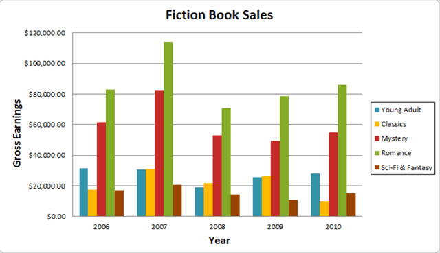 The chart below shows the book sales for five different types of fiction books from 2006 to 2010. Summarise the information by selecting and reporting the main features, and make comparisons where relevant