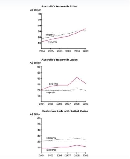 You should spend about 20 minutes on this task.

The three charts below show the value in Australian dollars of Australian trade with three different countries from 2004 to 2009.

Write a report for a university lecturer describing the information below.

You should write at least 150 words.