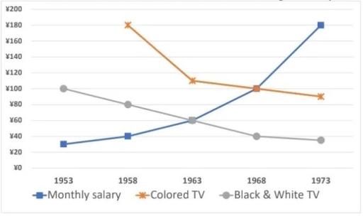 The graph below shows the average monthly salary and the prices of black and white and colour TV in Japanese Yen from 1953 to 1973.