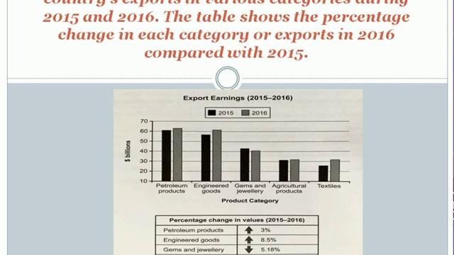 The chart below shows the value of one country's exports in various categories