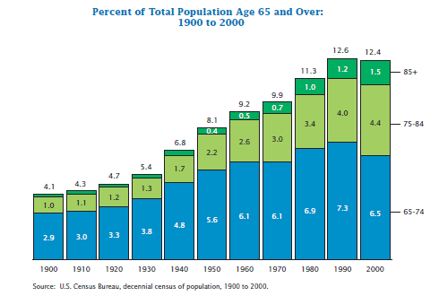 The chart below shows the percentage of the total US population aged 65 and over between 1900 and 2000.

Summarise the information by selecting and reporting the main features, and make comparisons where relevant.

You should write at least 150 words.