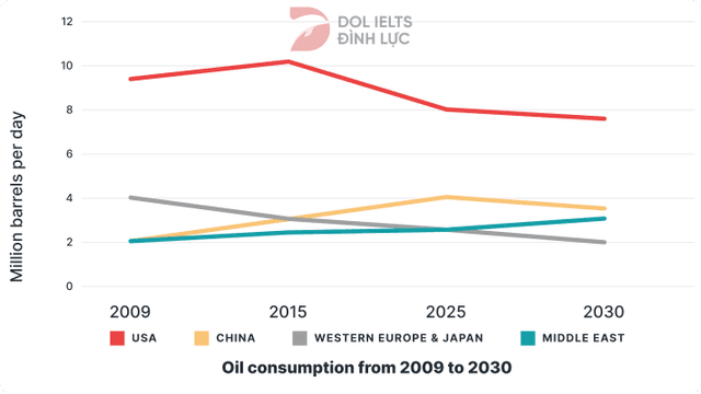 The graph below shows information about the total oil consumption of four major consumers from 2009 to 2030.