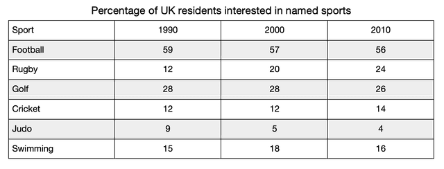 The table show the results of surveys in a European country, carried out in three different years. Percentage of respondents expressing interest in certain sports