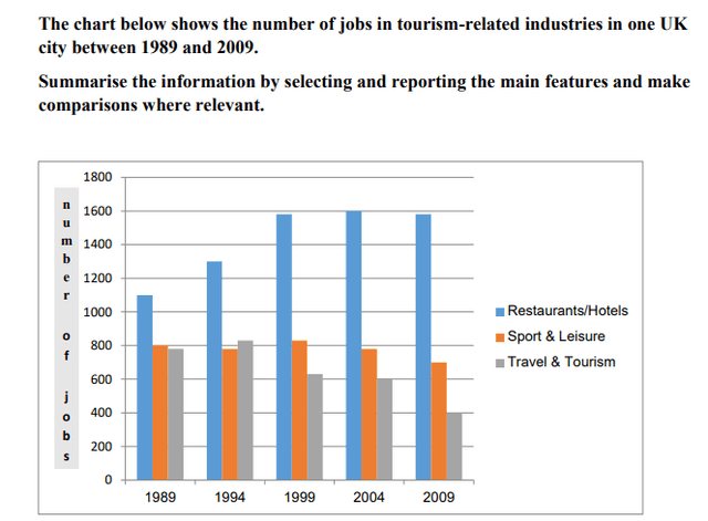 The chart below shows the number of jobs in tourism related industries in

one UK city between 1989 and 2009.

Summarize the information by selecting and reporting the main features,

and make comparisons where relevant.