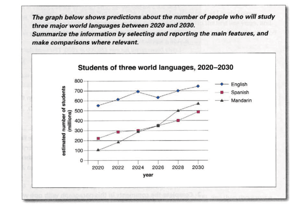 The graph below shows predictions about the number of people who will study three major world languages between 2020 and 2030.

summarize the information by selecting and reporting the main features, and make comparisons where relevant.