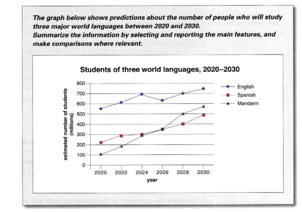 The graph below shows predictions about the number of people who will study three major world languages between 2020 and 2030. summarize the information by selecting and reporting the main features, and make comparisons where relevant.
