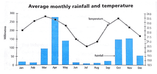 The graph and bar chart below show the average monthly rainfall and temperature for one region of East Africa. Summarise the information by selecting and reporting the main features, and making comparisons where relevant.