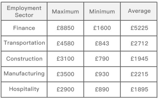 The table presents how much people from five employment sectors earned, in three different salary levels in 2009. Summarise the information by selecting and reporting the main features, and make comparisons where relevant.