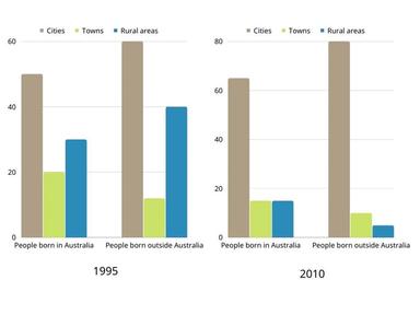 The supplied bar chart above represents the data about people living in ...