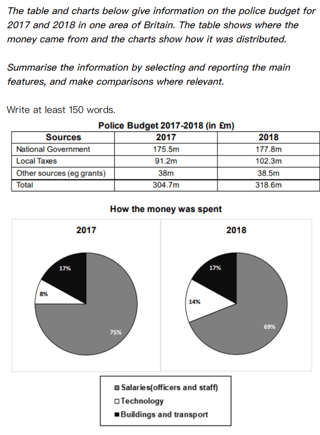 The table and charts below give information on the police budget for 2017 and 2018 in one area of Britain. The table shows where the money came from and the charts show how it was distributed.

Summarise the information by selecting and reporting the main features, and make comparisons where relevant.