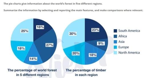 The pie charts give information about the world’s forest in five different regions. Summarize the information by selecting and reporting the main features, and make comparisons where relevant