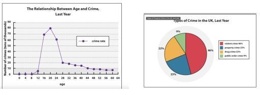 The line graph and pie chart below show information on crime in the UK for the last year