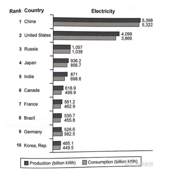 The bar chart below shows the top ten countries for the production and consumption in billion kWh of electricity in 2014. Summarise the information by selecting and reporting the main features, and make comparison where relevant.