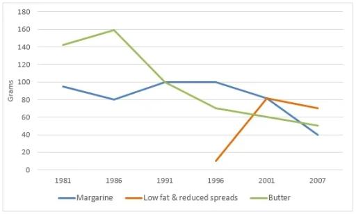 The graph below shows the daily consumption of three spreads per person from 1981 to 2007 in a country. Summarise the information by selecting and reporting the main features, and make comparisons where relevant.