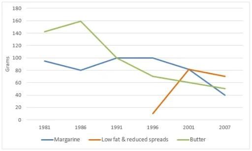 The graph below shows the daily consumption of three spreads per person from 1981 to 2007 in a country.

Summarise the information by selecting and reporting the main features, and make comparisons where relevant.

You should write at least 150 words.