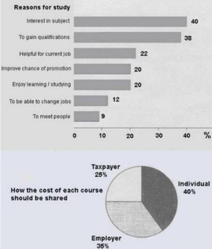 The chart below show the result of a survey of adult education. The fist chart shows the reasons why adult decide to study. The pie chart shows how people think the costs of adult education should be shared.