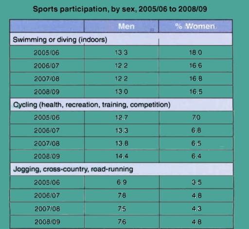 the table below illustrate UK participation in selected sports by gender between 2005/06 and 2008/09