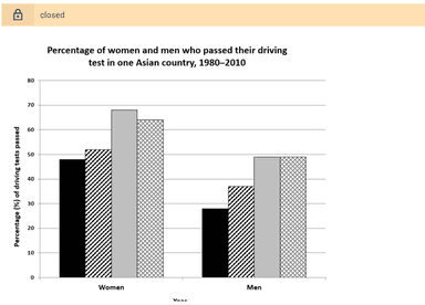 The chart shows the percentage of women and men in one Asian country ...
